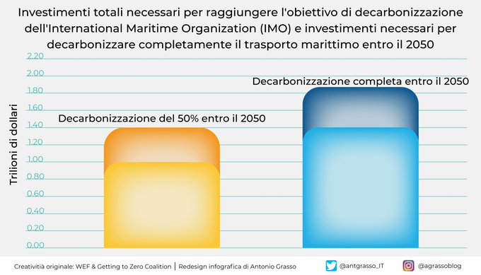 La decarbonizzazione del trasporto marittimo può sbloccare la transizione energetica. L'investimento necessario tra il 2030 e il 2050 per dimezzare le emissioni ammonta a $1- $1,4 trilioni, o $50- $70 miliardi all'anno per 20 anni.

Retweet <a href="/antgrasso_IT/">Antonio Grasso - IT</a>
