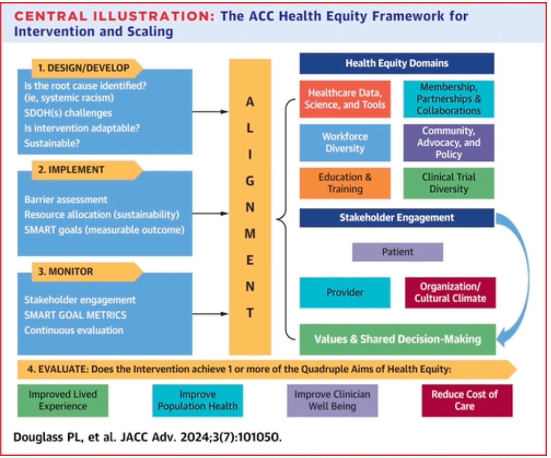 Akshay Khandelwal MD MBA (@khandelwalmd) on Twitter photo Achieving Equitable Cardiovascular Care for All: ACC Board of Trustees Health Equity Task Force Action Plan | JACC: Advances jacc.org/doi/10.1016/j.…
#ACCDiversity and #healthequity efforts by <a href="/ACCinTouch/">American College of Cardiology</a> culminate in this state-of-the-art #JACCAdvances <a href="/JACCJournals/">JACC Journals</a> article Achieving Equitable Cardiovascular Care for All: ACC Board of Trustees Health Equity Task Force Action Plan | JACC: Advances jacc.org/doi/10.1016/j.…
#ACCDiversity and #healthequity efforts by <a href="/ACCinTouch/">American College of Cardiology</a> culminate in this state-of-the-art #JACCAdvances <a href="/JACCJournals/">JACC Journals</a> article