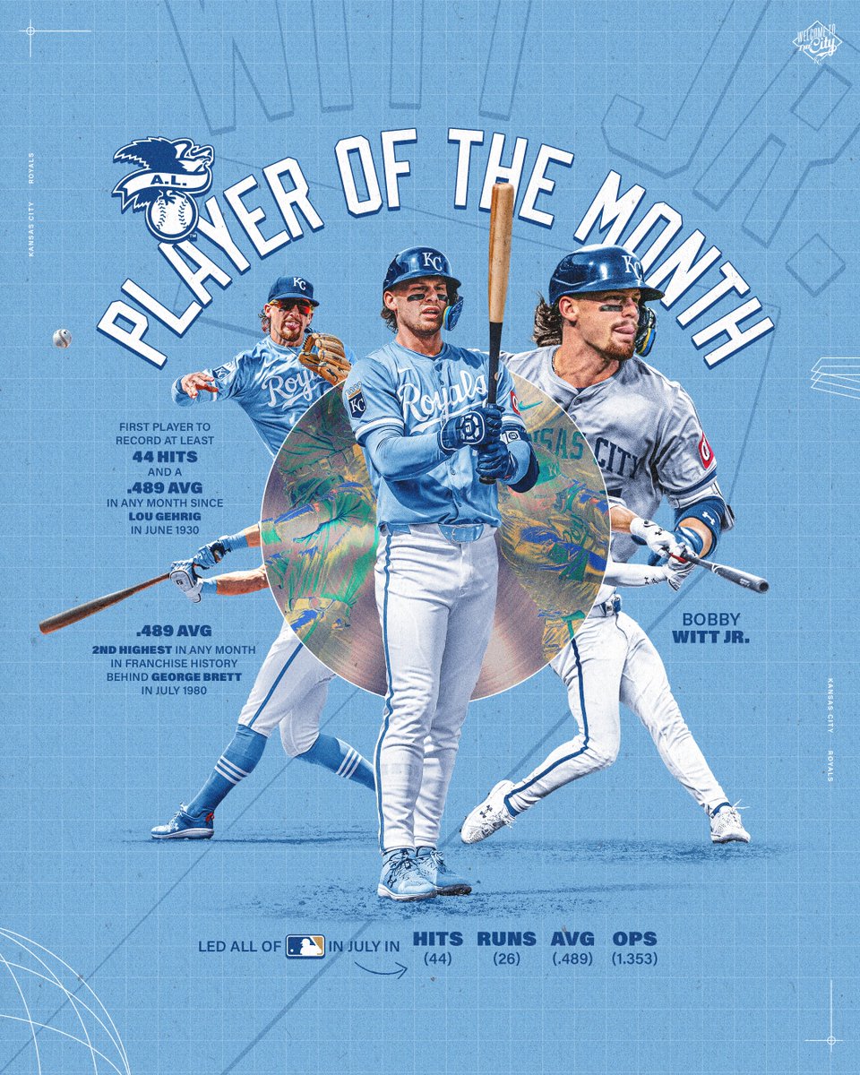 Royals's tweet photo. Hot Bob Summer. 🔥

Bobby Witt Jr. has been named the American League Player of the Month for July! https://t.co/A3fyB4pZaR
