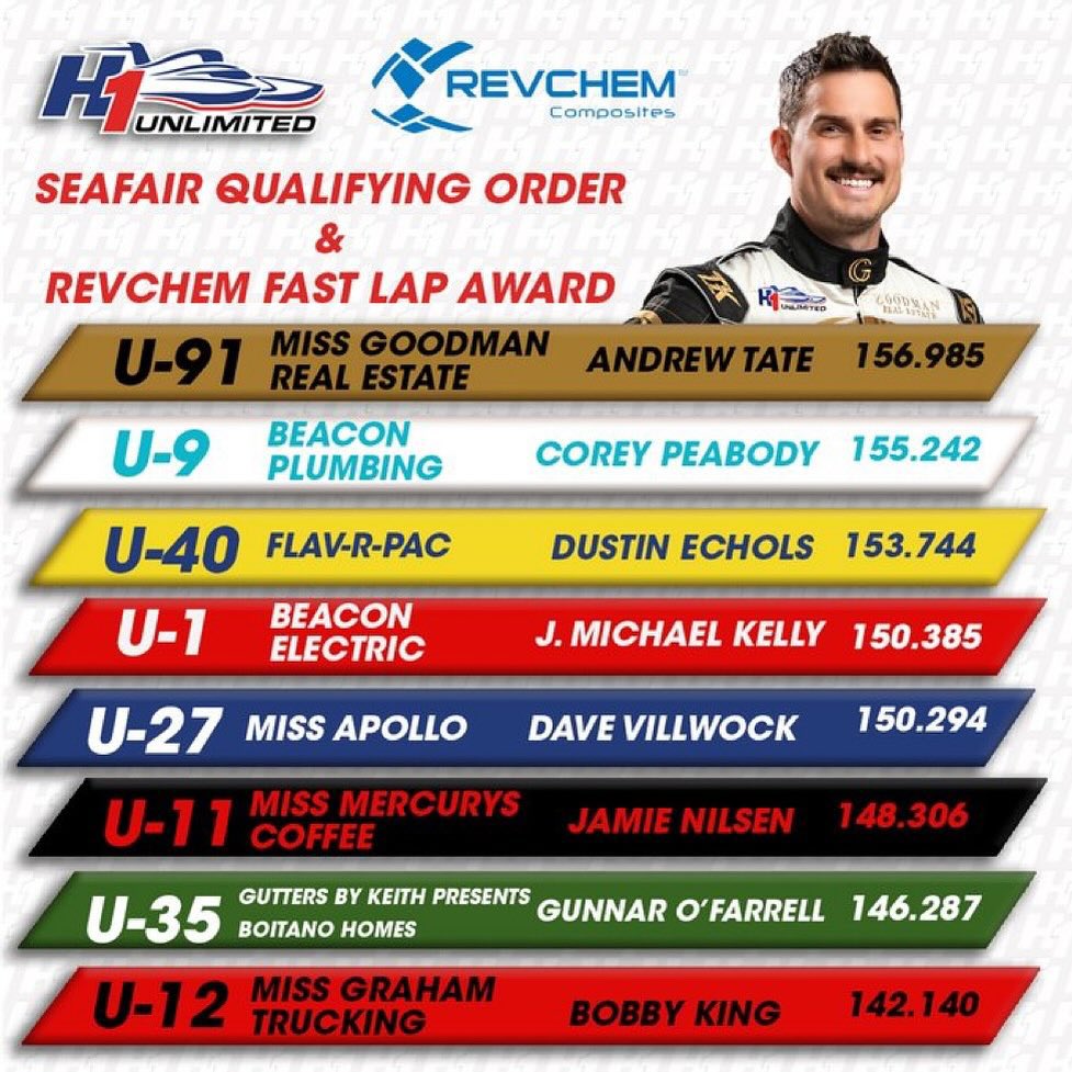 Revchem_'s tweet image. Join us in celebrating @missmadisonrt’s Andrew Tate for clinching his fourth @H1Unlimited #Revchem #FastLap Award! Our very own General Manager, Dennis Gallegos, was at the @SeafairFestival to present the check. ⏱️