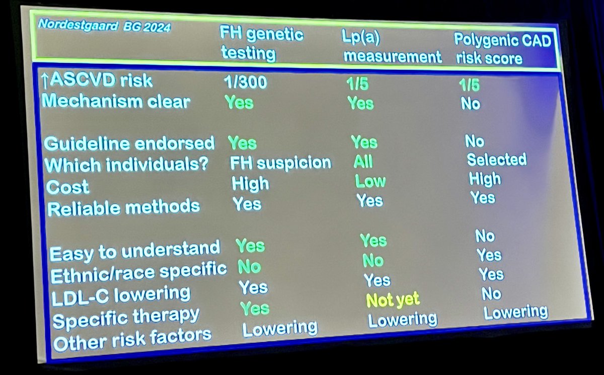 JamalRanaMD's tweet image. Fantastic talk by ⁦@BNordestgaard⁩ ⁦@society_eas⁩ President-Elect. Compared FH genetics testing , Lp(a) &amp;amp; Polygenic Risk Scores. Shared impressive work with Danish FH Registry. #ASPC2024 ⁦@DrMarthaGulati⁩ ⁦@DrMichaelShapir⁩