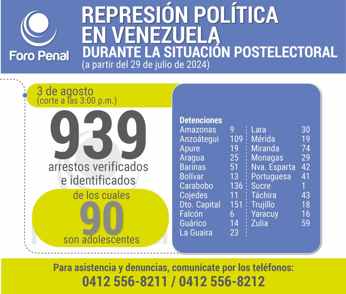 ForoPenal's tweet photo. #3Ag Balance de represión (postelectoral) actualizado a las 3:00 pm por @ForoPenal.
Detenciones y asesinatos verificados, ocurridos desde el 29 de julio hasta el 3 de agosto 3pm:
- 939 detenciones (90 adolescentes)
- 11 asesinatos* ( bajo revisión)
Seguimos actualizando https://t.co/UIjVvtg69o