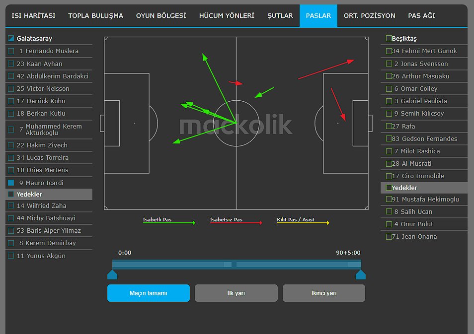 Icardi'nin maçta 6 isabeti pası var, 5'i santradan.