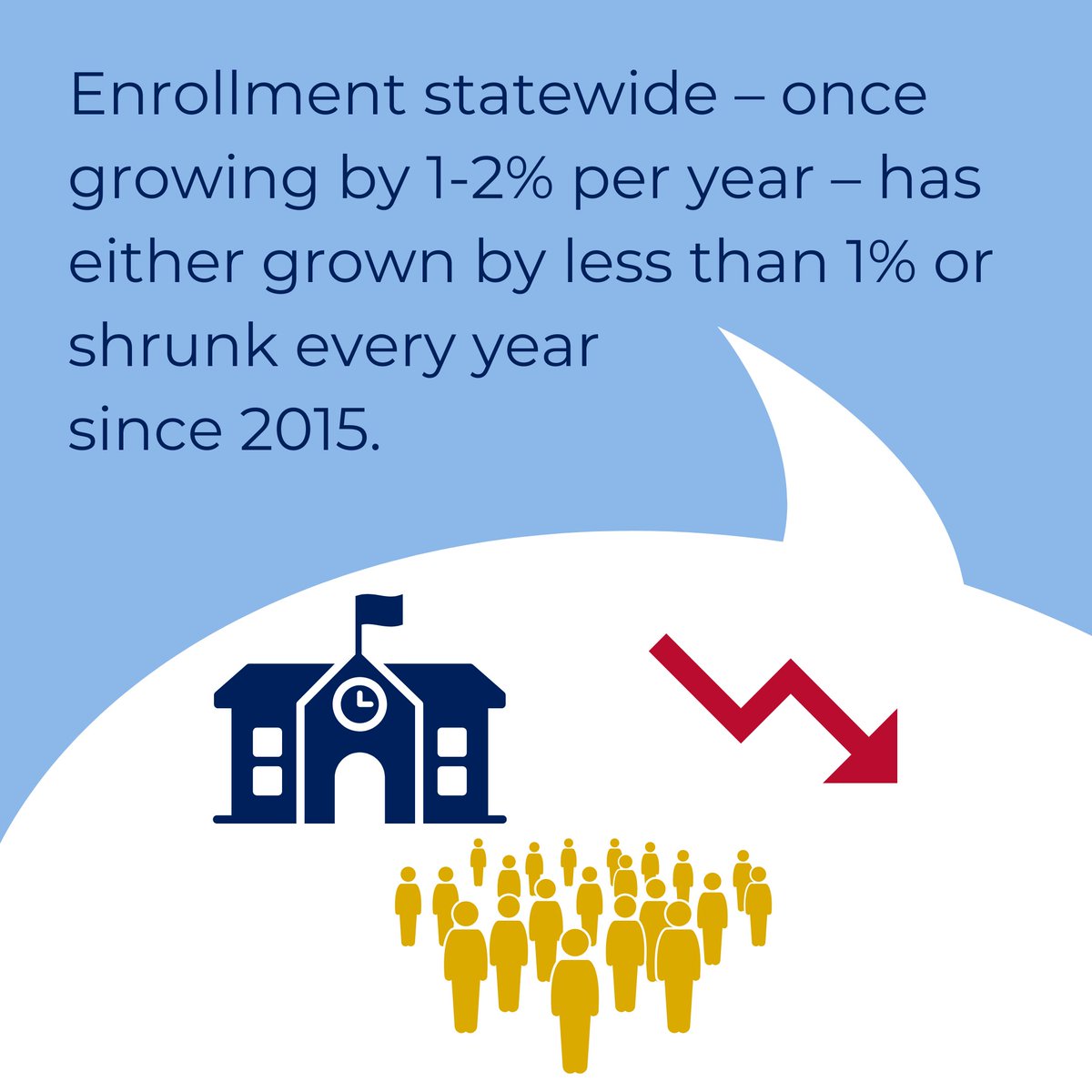 Did you know? 💡 Enrollment across Colorado was growing rapidly until 2015, when the pace of growth slowed. 

Enrollment statewide – once growing by 1-2% per year – has either grown by less than 1% or shrunk every year since 2015.