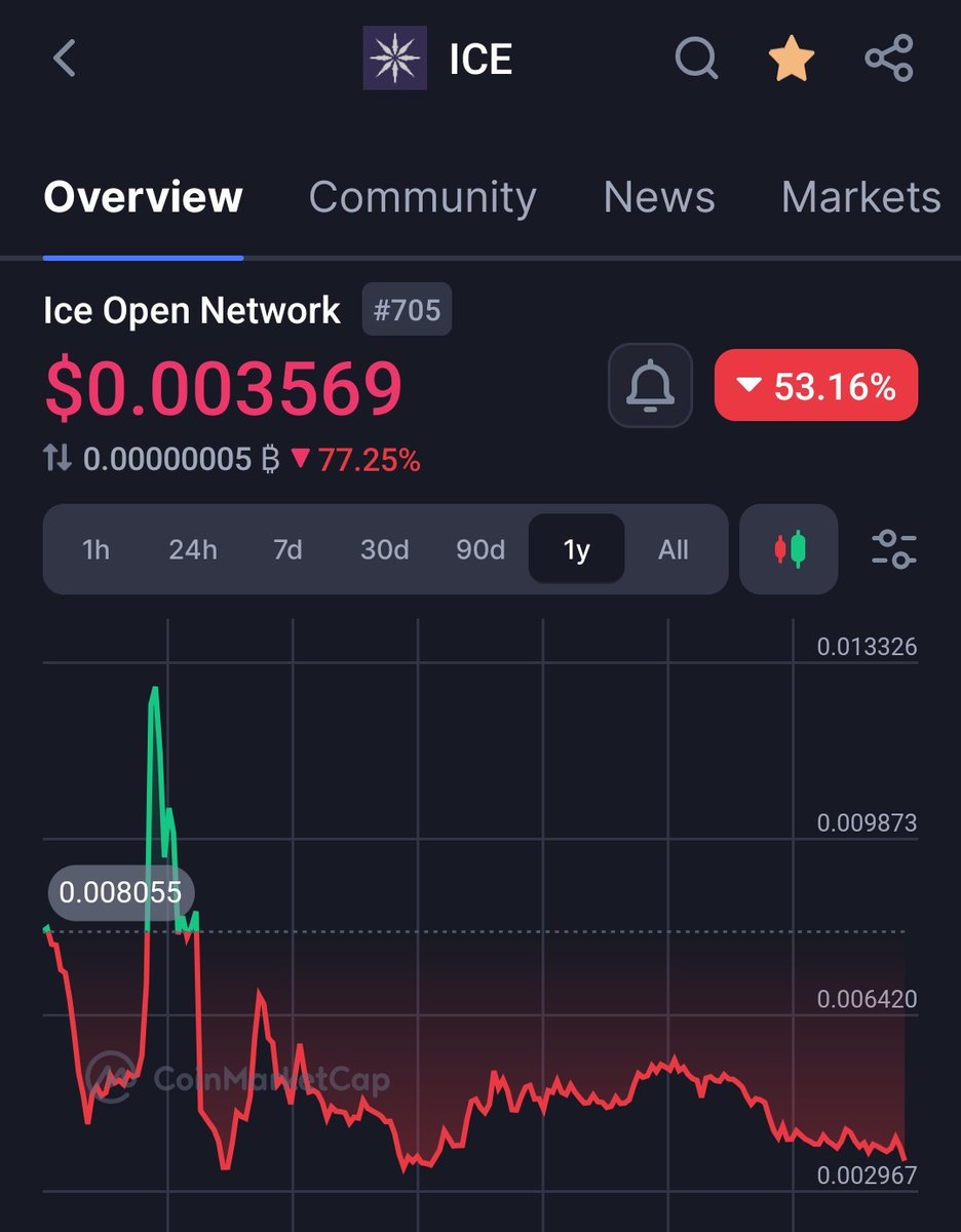 Snowboy_Of_ION's tweet photo. The Current price of the $Ice tokens does not bother me.😊🤝

I am so hooked to the vision!!!👁️‍🗨️

When you get it everything will make sense 🫶❄️💥
#ION $ICE $SW $CALLS #Snowboy https://t.co/J7q8Gans52