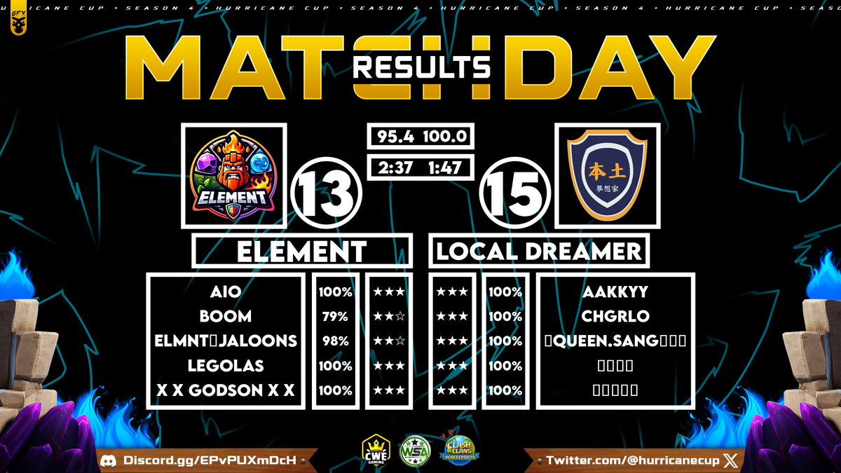 🌟 Element vs Local Dreamer🌟 

🌠 13 / 15
🔥 95.4% / 100.0%
⏰  2:37 / 1:47

An outstanding performance by Local Dreamer, achieving the perfect war over Element! Fantastic attacks by both teams!

#HurricaneOnTop | #ClashofClans