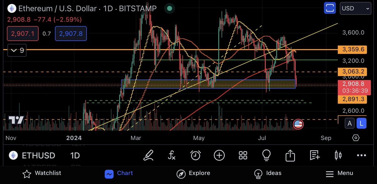 DefiBecca's tweet photo. Swing long $ETH here again, clear invalidation. If I'm stopped out I'll try again further down. Around 2400$ down to 2200$. Lot of things look dark, but they always do at the bottom of a range. https://t.co/hF5wLIj6ED