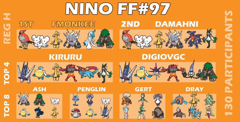 Congrats to Fmonkee for winning our very first Reg H #PokemonScarletViolet Doubles Tourney

🥇 Fmonkee
🥈 <a href="/DmanVGC/">Damahni Palmer</a> 
🔝4️⃣ <a href="/Tina_Rose77/">キルル</a> <a href="/DigioVGC/">Digio</a> 
🔝🎱 ash <a href="/ThePenglin/">Penglin</a> <a href="/Gerty2Dirty/">Gert</a> Dray

Next big tourney <a href="/HIMMYTURNER69/">HIMMYTURNER</a>  is running with a $1000 prize pool! Coming Soon!