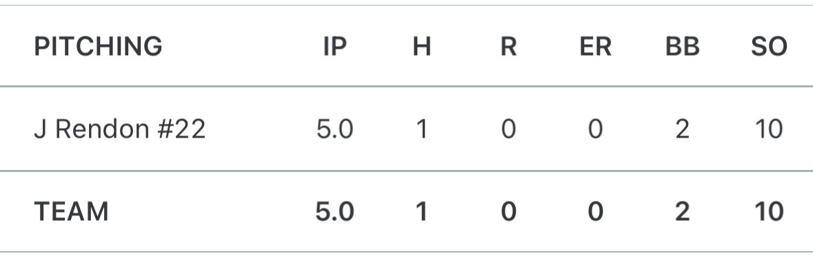 Self Made Showcase (@15uself) on Twitter photo Jordan Rendon 2026 <a href="/jordan_ren11374/">Jordan Rendon</a> would throw a 1 hitter today at the University Of Richmond <a href="/SpiderBaseball/">Richmond Baseball</a> VCU Showcase Event. He would have 10 Kโs with 2 walks.
These are his metrics from the combine on Friday <a href="/VCUBaseball/">VCU Baseball</a>
#uncommitted <a href="/RMCJackets/">R-MC Baseball</a> <a href="/WingateBaseball/">Wingate Baseball</a> Jordan Rendon 2026 <a href="/jordan_ren11374/">Jordan Rendon</a> would throw a 1 hitter today at the University Of Richmond <a href="/SpiderBaseball/">Richmond Baseball</a> VCU Showcase Event. He would have 10 Kโs with 2 walks.
These are his metrics from the combine on Friday <a href="/VCUBaseball/">VCU Baseball</a>
#uncommitted <a href="/RMCJackets/">R-MC Baseball</a> <a href="/WingateBaseball/">Wingate Baseball</a>