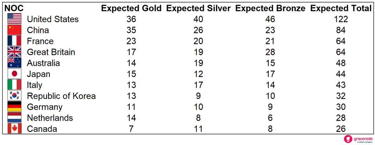 GracenoteGold's tweet photo. 🔨 - A simple adjustment to our original #Paris2024 #VirtualMedalTable for how the top countries have performed in the first 8 days produces the attached forecast for the end of the #Olympics.  

The original pre-Games forecast is here: 
https://t.co/qvYMw51Gr7 https://t.co/EDjG6CxKAc