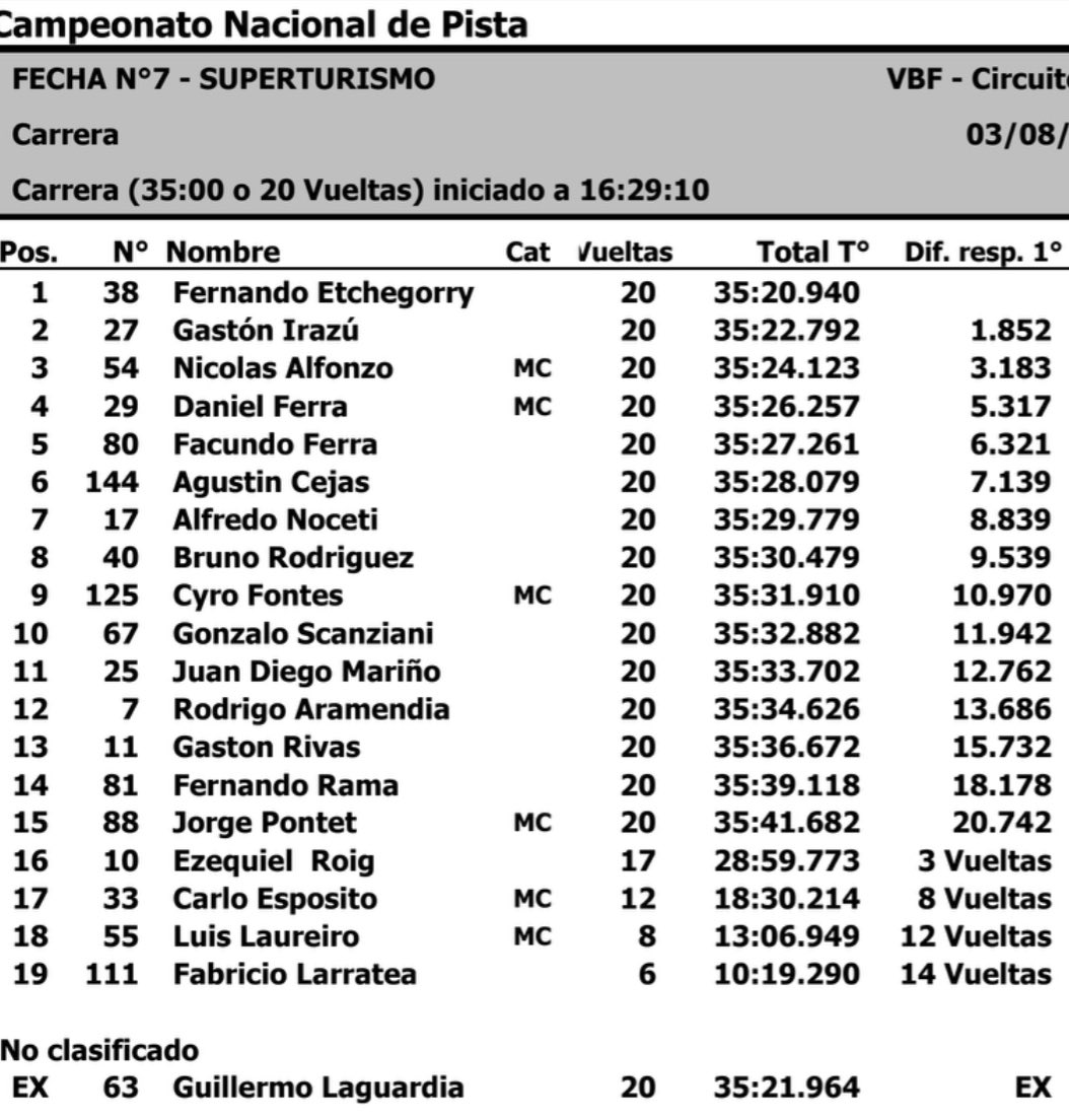Resultado de esta tarde en Superturismo: 1-2 de Toyota en El Pinar. Mañana la revancha x Canal 4