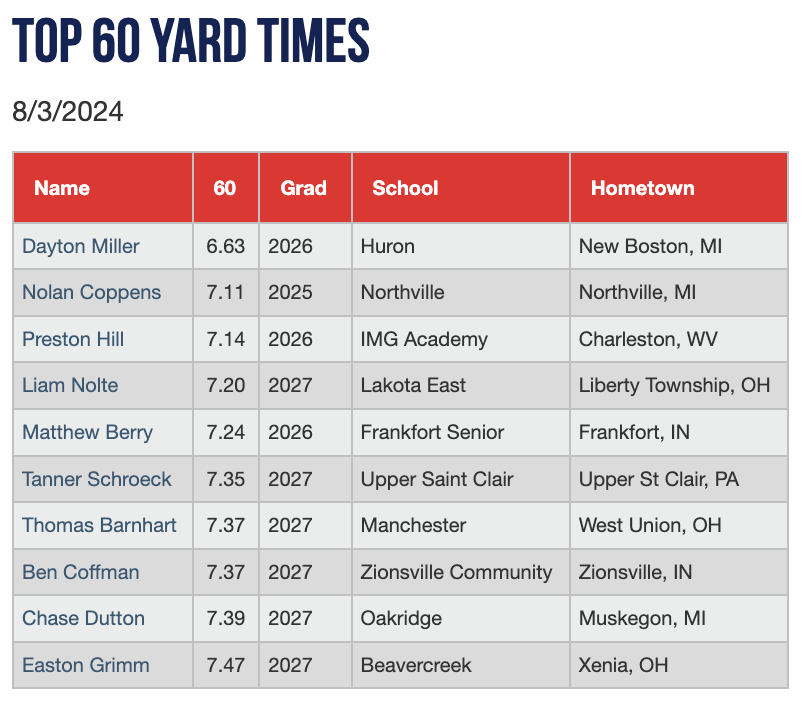 Top 60 Yard times from the Ohio Valley High School All-State Games #OVAllState

Check out the scout blogs at: perfectgame.org/Events/EventBl…