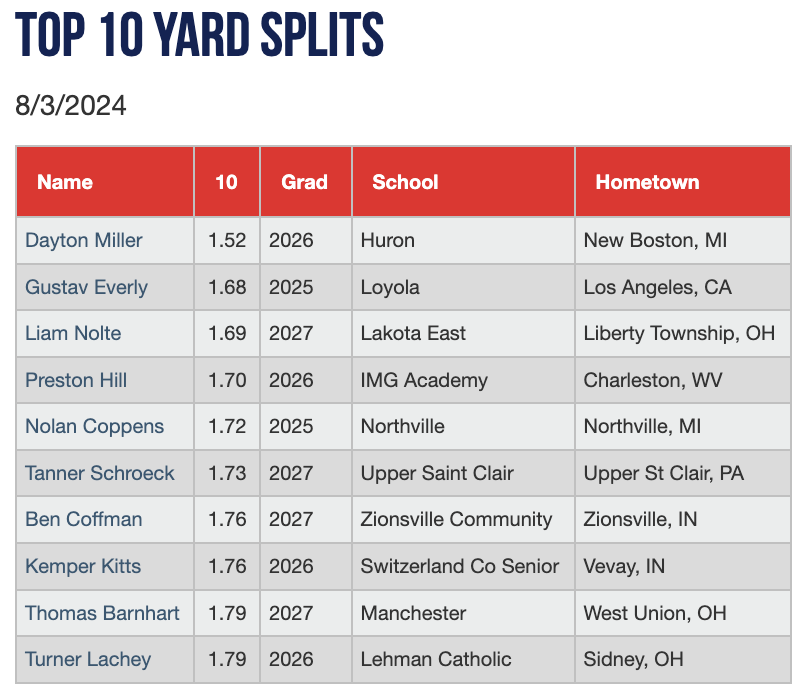 PGShowcases's tweet photo. Top 10 Yard splits form the Ohio Valley High School All-State Games #OVAllState
Check out the scout blogs at: https://t.co/YHZ3Dfkejp https://t.co/Ff1t08W7cb