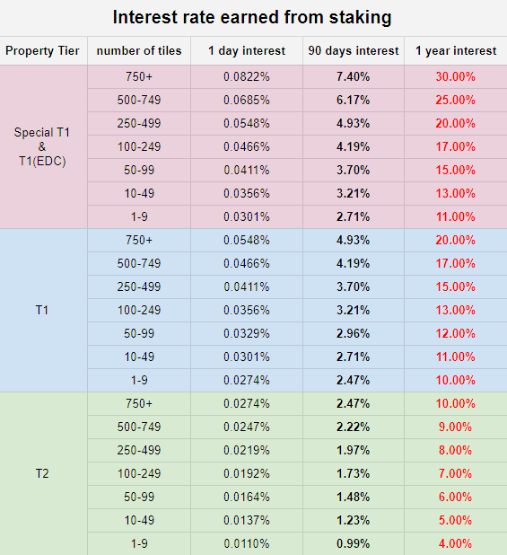 After the staking feature opens, you may notice unusual figures, such as complex numbers like 158.89%, and T2 having a higher percentage than T1. This is because Earth2 calculated the annual interest rate and worked backward. Please refer to image. <a href="/theshaneisaac/">Shane Isaac 🌍2️⃣</a> <a href="/earth2io/">Earth 2 🌍2️⃣</a>