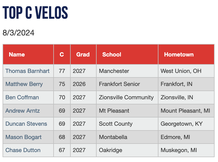 Top C velocities form the Ohio Valley High School All-State Games #OVAllState 

Check out the scout blogs at: perfectgame.org/Events/EventBl…
