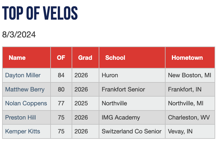 PGShowcases's tweet photo. Top OF velocities from the Ohio Valley High SChool All-State Games #OVAllState
Check out the scout blogs at: https://t.co/YHZ3Dfkejp https://t.co/wfZwVsJ8CI