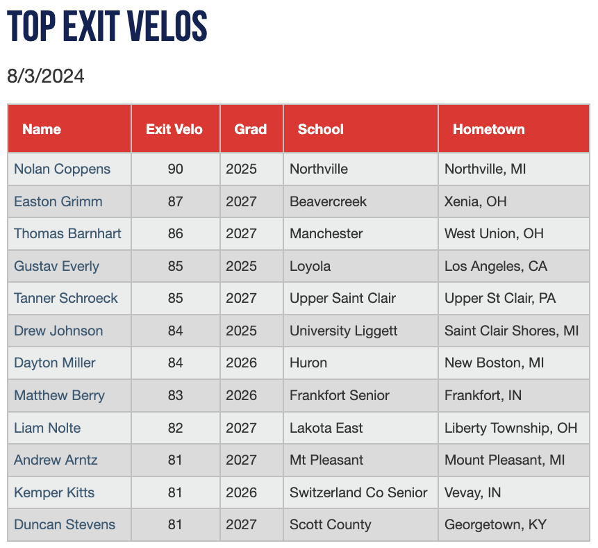 PGShowcases's tweet photo. Top Exit Velocities from the Ohio Valley High School All-State Games #OVAllState
Check out the scout blogs at: https://t.co/YHZ3Dfkejp https://t.co/ZZOrL6v8cc