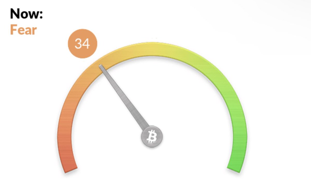 blockchaindaily.news (@blckchaindaily) on Twitter photo 🚨BREAKING: #BITCOIN FEAR & GREED INDEX AT 34 - FEAR; CURRENT PRICE: $60,691 🚨BREAKING: #BITCOIN FEAR & GREED INDEX AT 34 - FEAR; CURRENT PRICE: $60,691