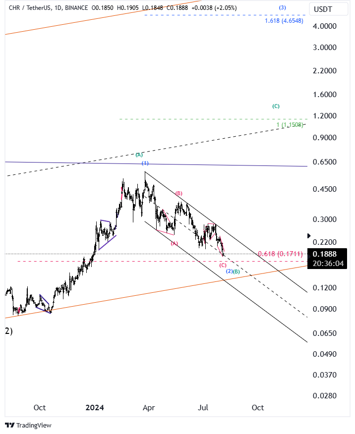USDTXC's tweet photo. #CHRUSDT #CHRUSD
$CHR #Chromia
#Bitcoin #BTCUSDT https://t.co/3DYkguoxUj