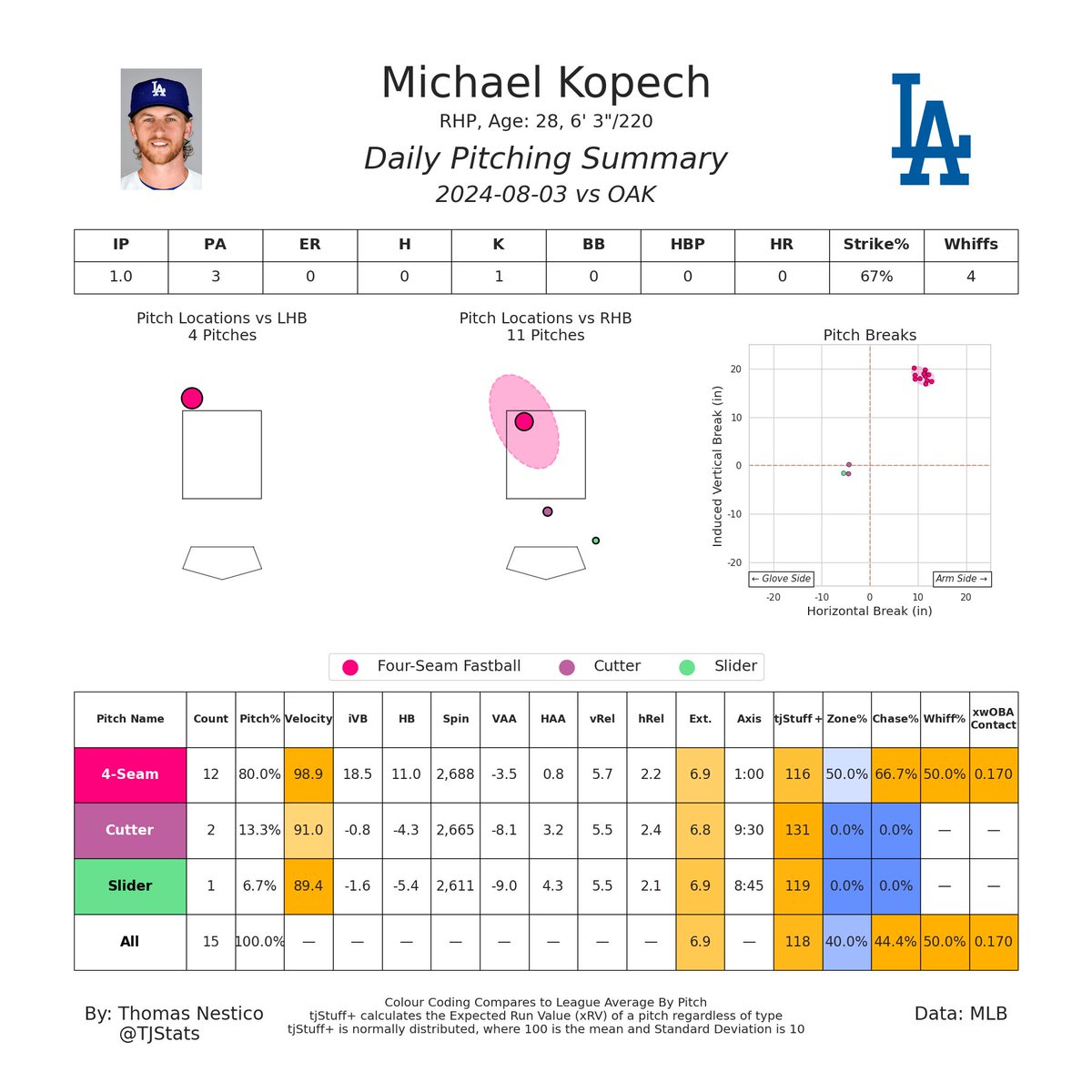 TJStats's tweet image. Michael Kopech fired off a perfect inning and had some of the best stuff I have seen from any pitcher this season

Just Dodgers things