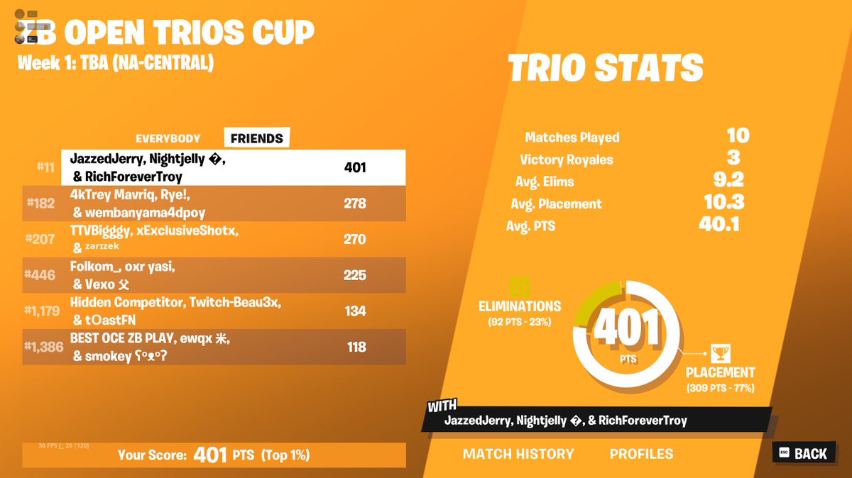 11th in NA ZB Trio Cup w/ <a href="/jazzedjerry/">JazzedJerry</a> @RichForeverT +200 ping Goat