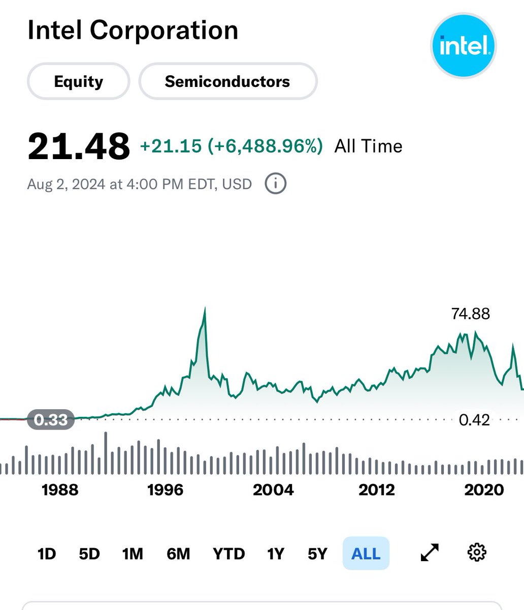DarkfireCapital's tweet image. If you bought $INTC 26 years ago, you could be breaking even now… #compounder