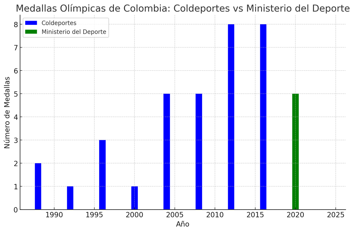 AndresforeroH's tweet photo. Si ChatGPT no se equivoca, la estadística demuestra que el éxito de las políticas públicas de #Colombia en materia deportiva no dependen de la creación de más burocracia. Nos iba mejor cuando sólo teníamos a #Coldeportes. https://t.co/i4N5RSmcob