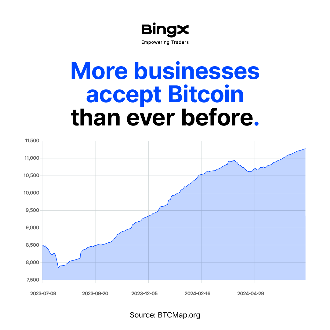BingXOfficial's tweet photo. โ
More overseas customersโ
โ
Fewer transaction feesโ
โ
No wonder there's been a 30% increase in businesses accepting Bitcoin in the last 12 months.โ
โ
#OnlyWithCrypto https://t.co/RbNlkb9VXw