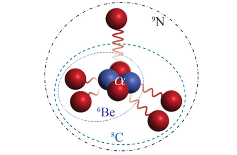 An atomic diagram of Nitrogen-9, which has 2 neutrons and 7 protons. It decays by first emitting one proton, generating carbon-8, then two protons, generating beryllium-6, and finally two more protons, with the resulting residue of a stable alpha particle.