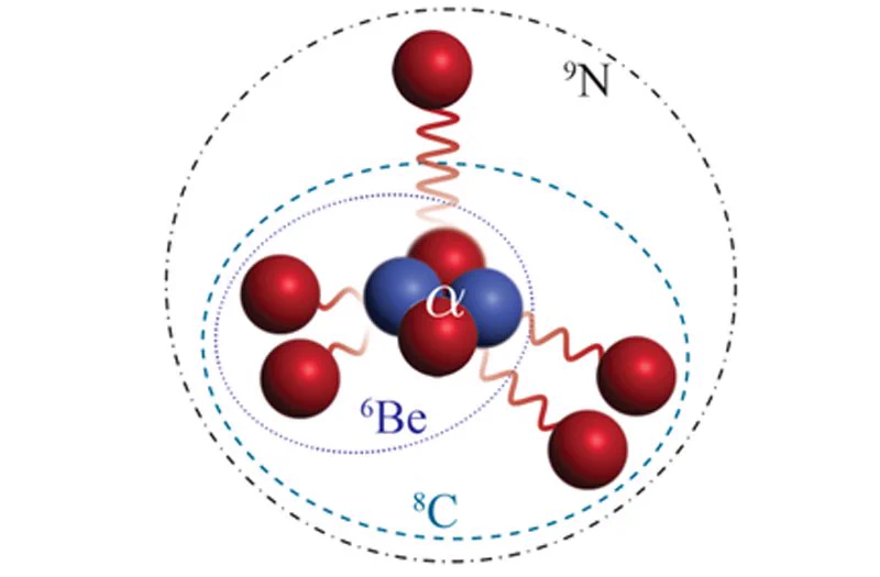 An atomic diagram of Nitrogen-9, which has 2 neutrons and 7 protons. It decays by first emitting one proton, generating carbon-8, then two protons, generating beryllium-6, and finally two more protons, with the resulting residue of a stable alpha particle.