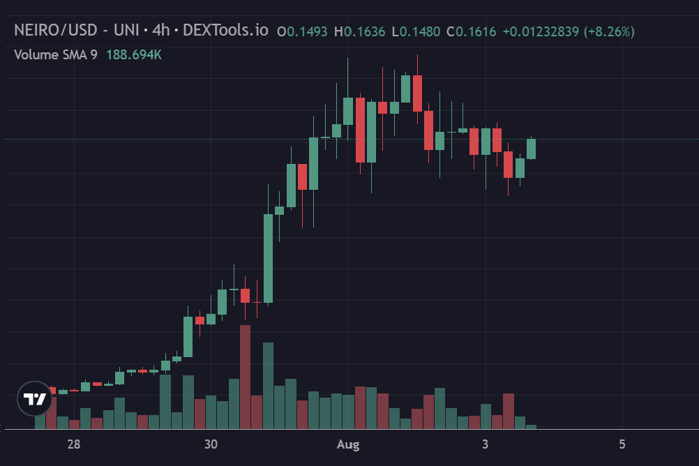 told you $NEIRO dip was free money