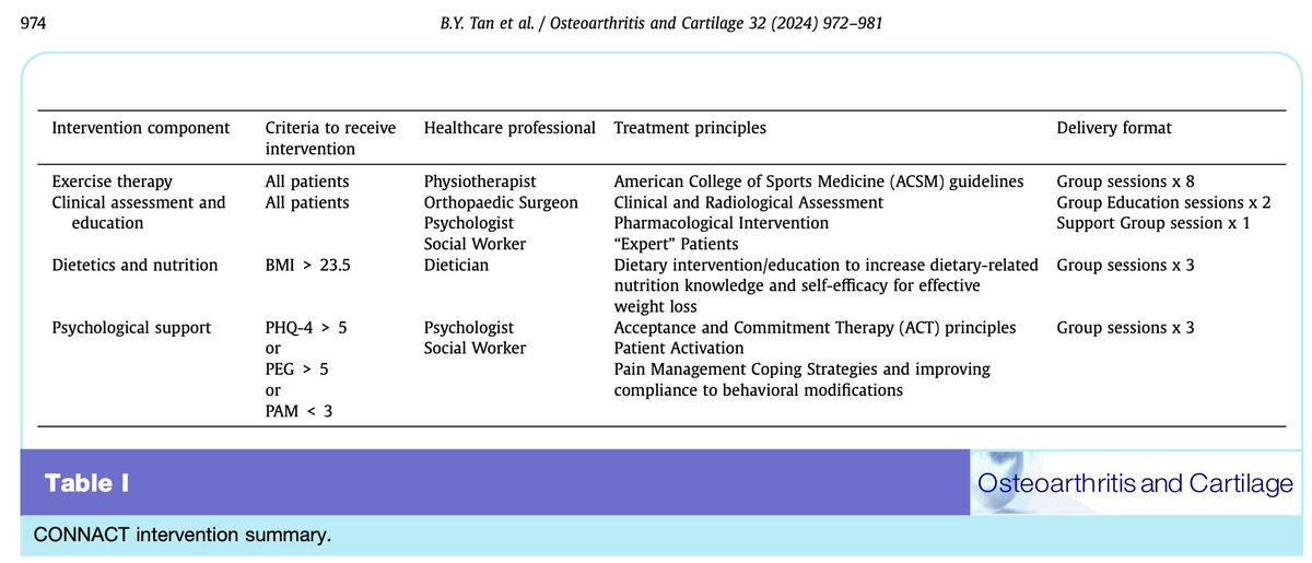 Osteoarthritis and Cartilage Journals (@oacjournal) on Twitter photo ⚠️ NEW <a href="/OACJournal/">Osteoarthritis and Cartilage Journals</a>
Collaborative model of care between orthopaedics and allied healthcare professionals (CONNACT) in knee 🦵 #osteoarthritis
👏 <a href="/bryantanortho/">Bryan Tan</a> <a href="/profdavidhunter/">ProfDavidHunter</a> @jillain_eyles <a href="/bowdenjocelyn/">Jocelyn Bowden</a> <a href="/STSkou/">Søren T. Skou</a> <a href="/andrewmbriggs/">Andrew Briggs</a> <a href="/MOHSingapore/">Ministry of Health</a>
buff.ly/4c7ukkg ⚠️ NEW <a href="/OACJournal/">Osteoarthritis and Cartilage Journals</a>
Collaborative model of care between orthopaedics and allied healthcare professionals (CONNACT) in knee 🦵 #osteoarthritis
👏 <a href="/bryantanortho/">Bryan Tan</a> <a href="/profdavidhunter/">ProfDavidHunter</a> @jillain_eyles <a href="/bowdenjocelyn/">Jocelyn Bowden</a> <a href="/STSkou/">Søren T. Skou</a> <a href="/andrewmbriggs/">Andrew Briggs</a> <a href="/MOHSingapore/">Ministry of Health</a>
buff.ly/4c7ukkg