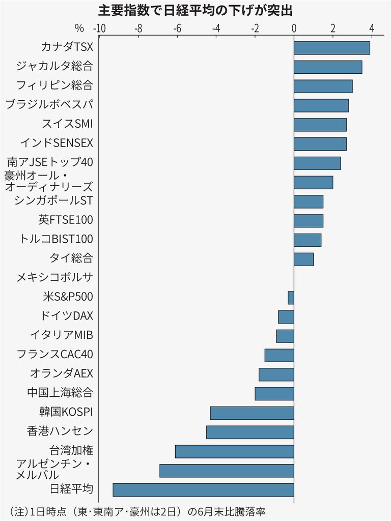 7月以降の世界の株価指数、ハイテク株比率で明暗 https://t.co/GfLfQNYEqI 日経平均は 6月末比9.3%安で下げが突出。半導体産業が集積する台湾や韓国も下落が目立ちます。一方でカナダや豪州などは最高値を付け、売り一辺倒ではありません。