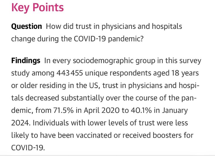 In the US, trust in hospitals and doctors dropped by about half during Covid. 

Only 4 in 10 Americans now say they trust doctors - down from 7 in 10 in 2020

Had major consequences 

How the media contributed 👇

unherd.com/2024/08/how-th…