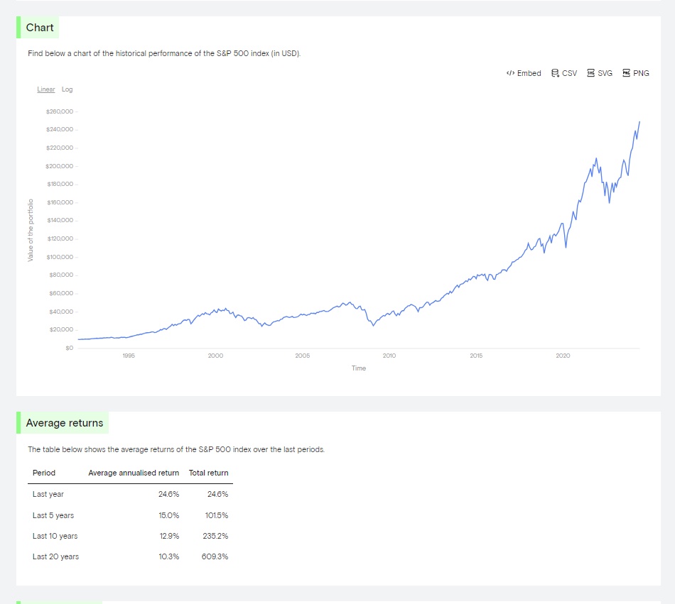 maxnurov's tweet photo. The historical performance of the S&amp;P 500 index looks impressive, providing a total return of over 600% over the last twenty years.

#SP500 https://t.co/LHNYneyObX