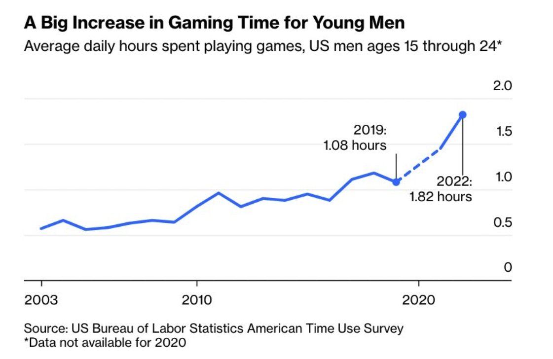 sweatystartup's tweet photo. I think the worst thing you can do as a parent is buy a video game system for your kid.

No worse habit in the world.

There is a direct correlation with being overweight, single, lonely, broke and depressed.

My kids will never own one. https://t.co/01Ih7vV5Ue