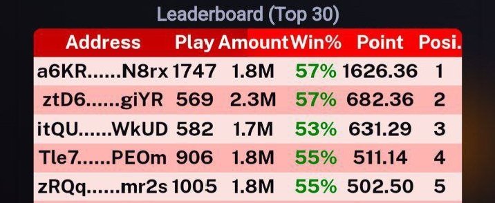 caerusecosystem's tweet photo. 📢 End of week three USDT giveaway 

As we conclude our weekly USDT giveaway, we want to thank everyone for their participation and enthusiasm. Congratulations to the top 20 players on the leaderboard with the highest points!

We appreciate your engagement as Caerus continues to build its no-loss cryptocurrency gaming ecosystem.

Best of luck and keep gaming! #Caerus #Giveaway #P2E #Hamsterkombat #Tapswap