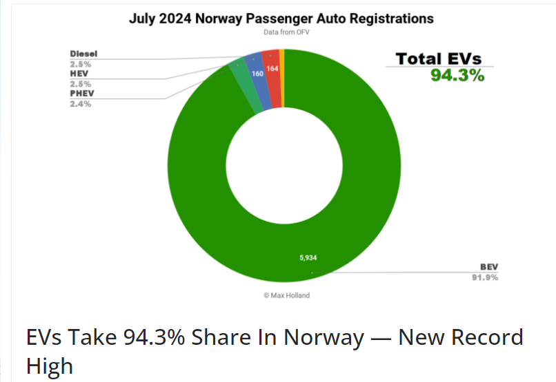 Good morning with good news: EVs in Norway were 94.3% of sales in July, record high! BEV were 91.9% &amp; PHEV 2.4%. That compares with 81.7% BEV &amp; 8.1% PHEV in July 2023.

EV were 50% of sales in China in June. When will EV reach 94% in China? By 2030?
Credit <a href="/cleantechnica/">CleanTechnica</a>
