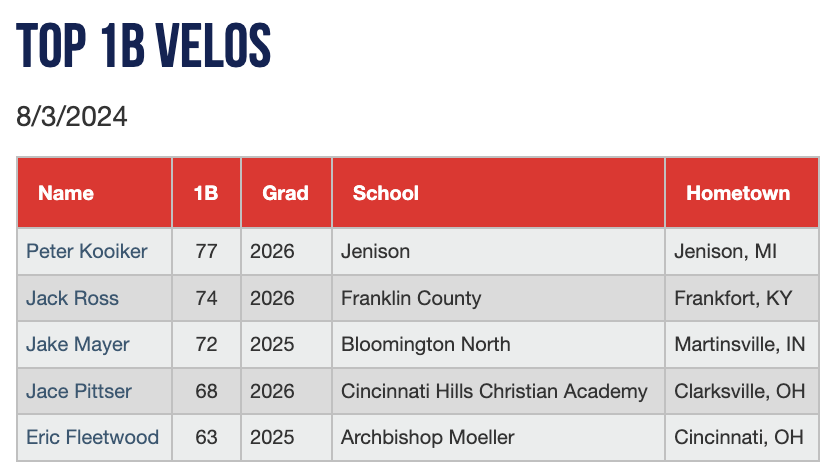 PGShowcases's tweet photo. Top 1B velocities from the Ohio Valley Uncommitted Showcase #OVUncommitted 

Check out the scout blogs at: https://t.co/G6CjCGLkiL https://t.co/AaaEKgSYji