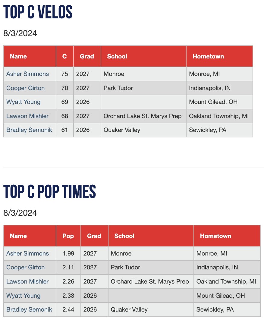 PGShowcases's tweet photo. Top C pop times and velocities from the Ohio Valley Uncommitted Showcase #OVUncommitted 

Check out the scout blogs at: https://t.co/G6CjCGLkiL https://t.co/EOq2YV7nUC