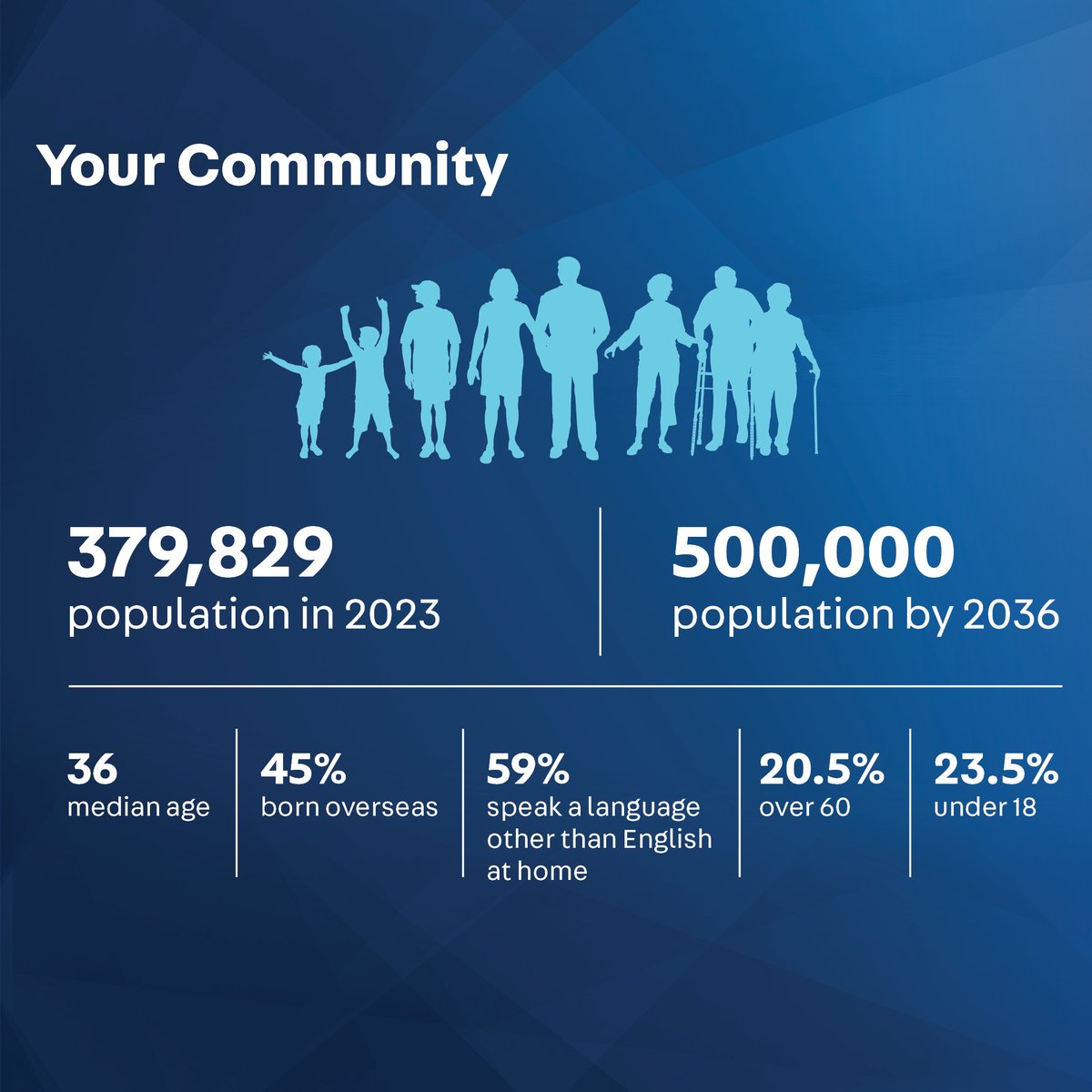 ourcbcity's tweet photo. Are you interested in learning more about our City? To wrap up Local Government Week, we're shining a light on some of the things that make Canterbury-Bankstown unique. Learn more about what we're working on and our plans for the future of our community at https://t.co/Y36ZSXzEIE https://t.co/S6trsDiAhx