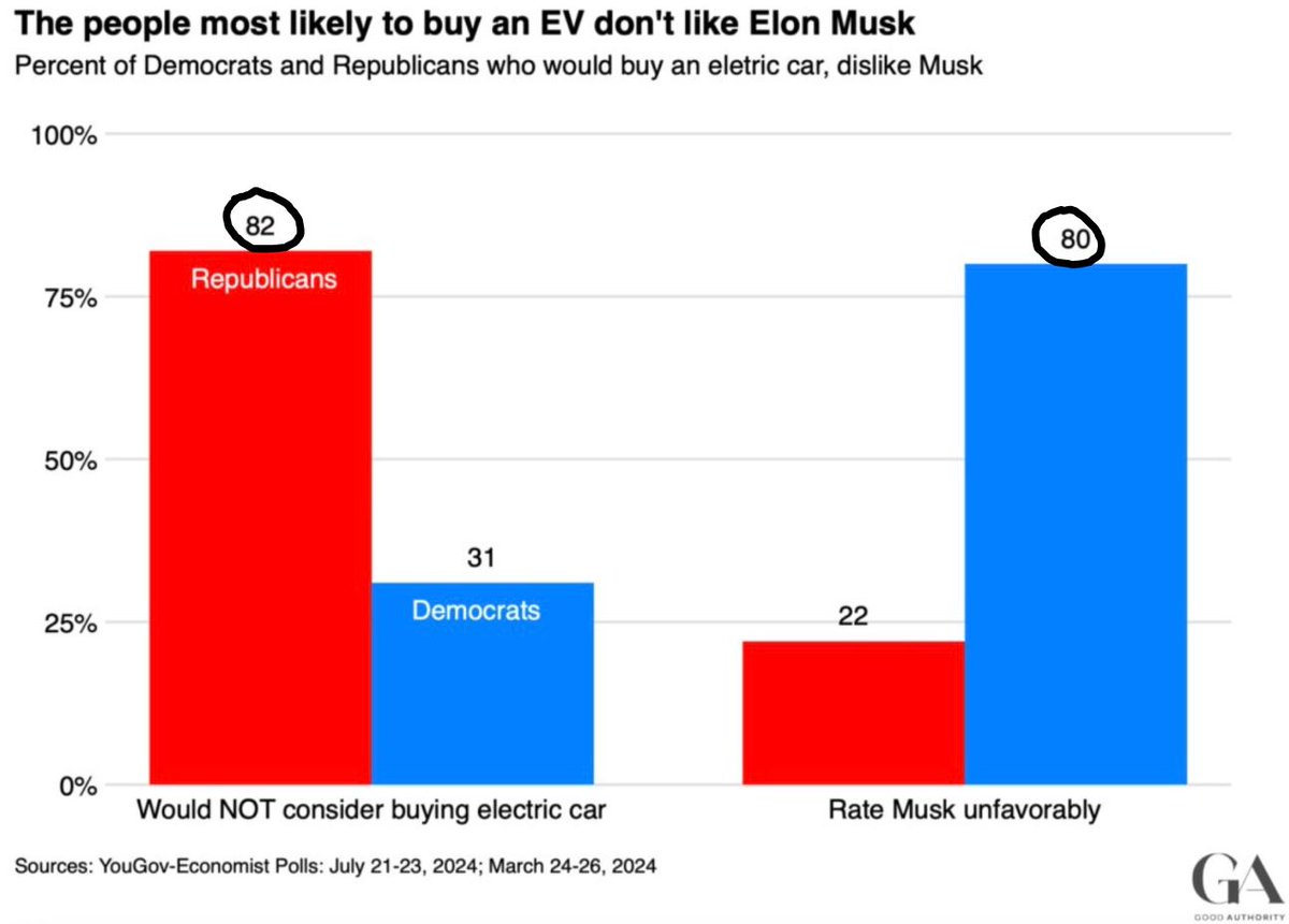 $TSLA sales in the US could plummet from here. 

By amplifying his political views 24/7 on this site, Musk has driven away most US EV buyers on the left. 

Tesla's 1H 2024 California sales are -17% YoY. Total US sales are -11% YoY. 

The US is 35% of Tesla's global sales.