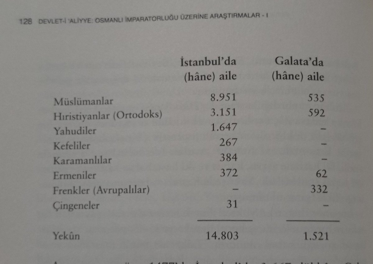 Yasinefe02's tweet photo. @1283MKemal1881 @OdmanliA Neymiş efendim İstanbul'a Türkler giremiyormuş, 1477 İstanbul Nüfus sayımına göre Türk nüfusu hristiyan nüfusunun 3 katı genel olarak şehrin nüfusunun da 3 de 2 sine yakın kısmını oluşturuyor.
Halil İnalcık, Devlet-i Aliyye-1, s. 128 https://t.co/5vWI4zwJng