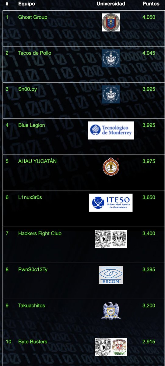 A menos de 12 hrs para el cierre de #HackDef Quals round, #UANL de Monterrey se pone a la cabeza por primera vez! Puebla #BUAP sorprende! 
TEC MTY, Yucatan, Guadalajara, UNAM y ESCOM muy de cerca!

Arriba el norte! Y quien no nos crea, que vea el mapa!

ctf.hack-defender.mx/scores
