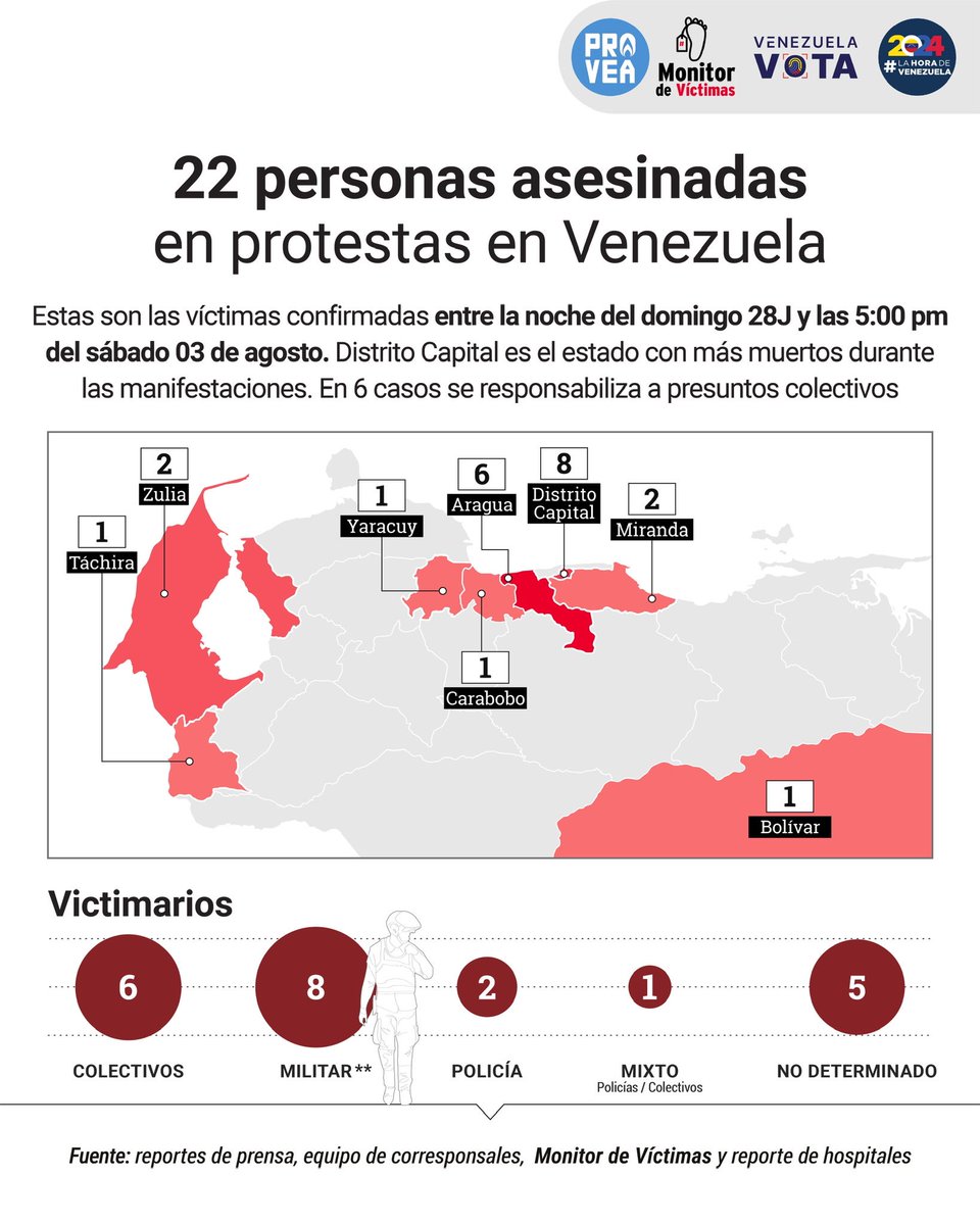 MonitorDeVíctimas tweet media