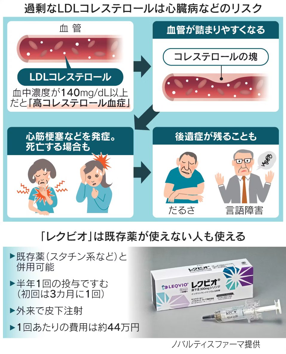 心臓病や脳梗塞のリスクとなる「悪玉コレステロール」を狙う治療の幅が