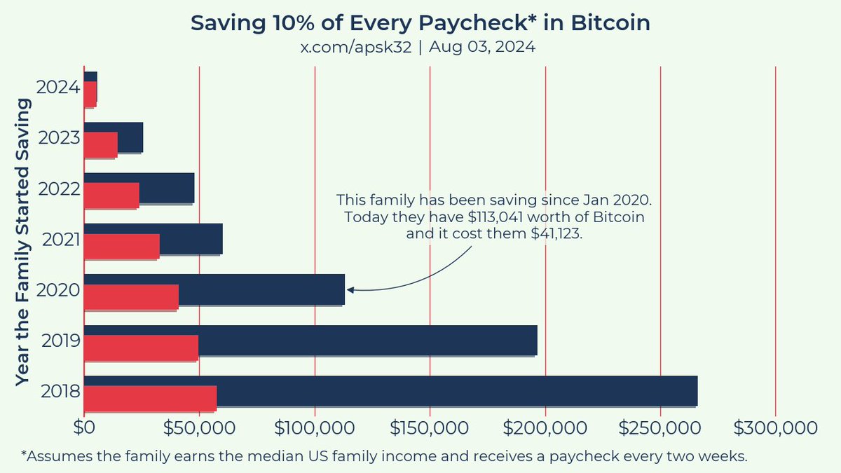 apsk32's tweet photo. Families can dramatically increase their effective income by saving 10% of their pay in bitcoin! https://t.co/bRBzFeckFt