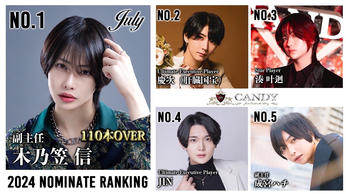 #CANDYレベチ

7月度組数No.
💥1800組Over

🥇木乃笠 信 副主任
㊗️110本Over
<a href="/kinokasashin/">🍄木乃笠 信☂️</a> 

🥈慶次（肝臓国宝) 
Ultimate Executive Player
<a href="/keiji_1017art/">慶次gdCANDY🍬</a>

🥉湊 叶迴Star Player
<a href="/minato0901m/">湊 叶迴（みなと かなえ）shisha bar Flower</a>

④ JIN Executive Player
instagram.com/gdjin29?igsh=N…

⑤ 成宮ハチ 副主任
<a href="/88_candygd/">CANDYのあのホスト🍬</a> 

#グルちょく