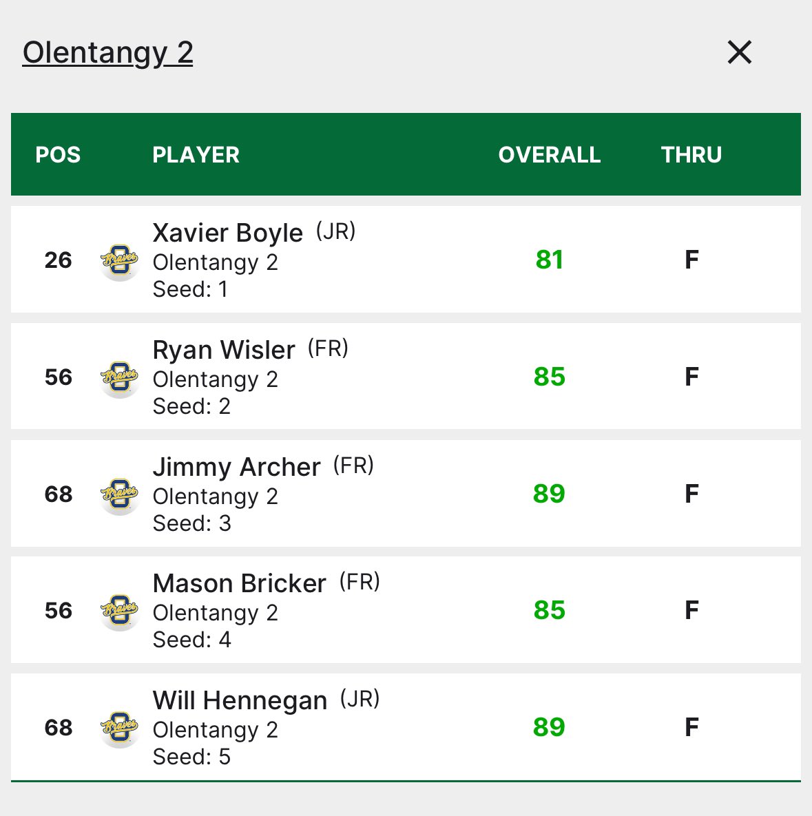 Congratulations to our Olentangy #2 team on a great start to the season. We gained lots of positive experience today.