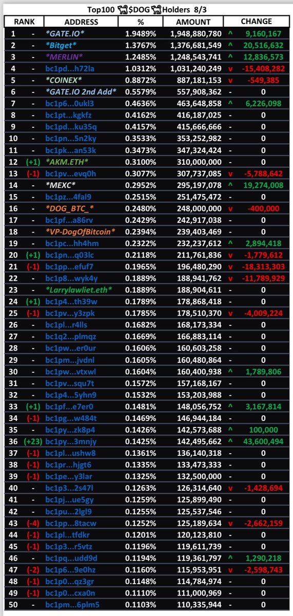 DOG_BTC_'s tweet photo. Top100 $DOG Holders 8/3
#1 Gate 💹+9.16M
#2 Bitget💹+20.51M
#3 Merlin💹+12.83M
#4 Wallet🔻-15.4M
#7 Wallet💹+6.22M
#13 Wallet🔻-5.78M
#14 MEXC💹+19.27M
#19 Wallet💹+2.8M
#21 Wallet🔻-18.3M
#22 Wallet🔻-11.7M
#25 Wallet🔻-4.0M
#30 Wallet💹+1.7M
#33 Wallet💹+3.1M
#36 Wallet💹+43.6M https://t.co/ocyWdu1hQu